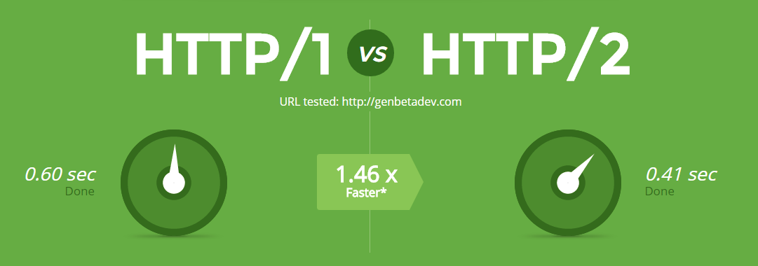 Test Velocidad HTTP 2.0