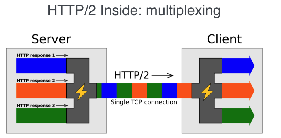 HTTP2 Multiplexing